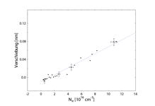 Figure 9: Balmer-γ shift over electron density